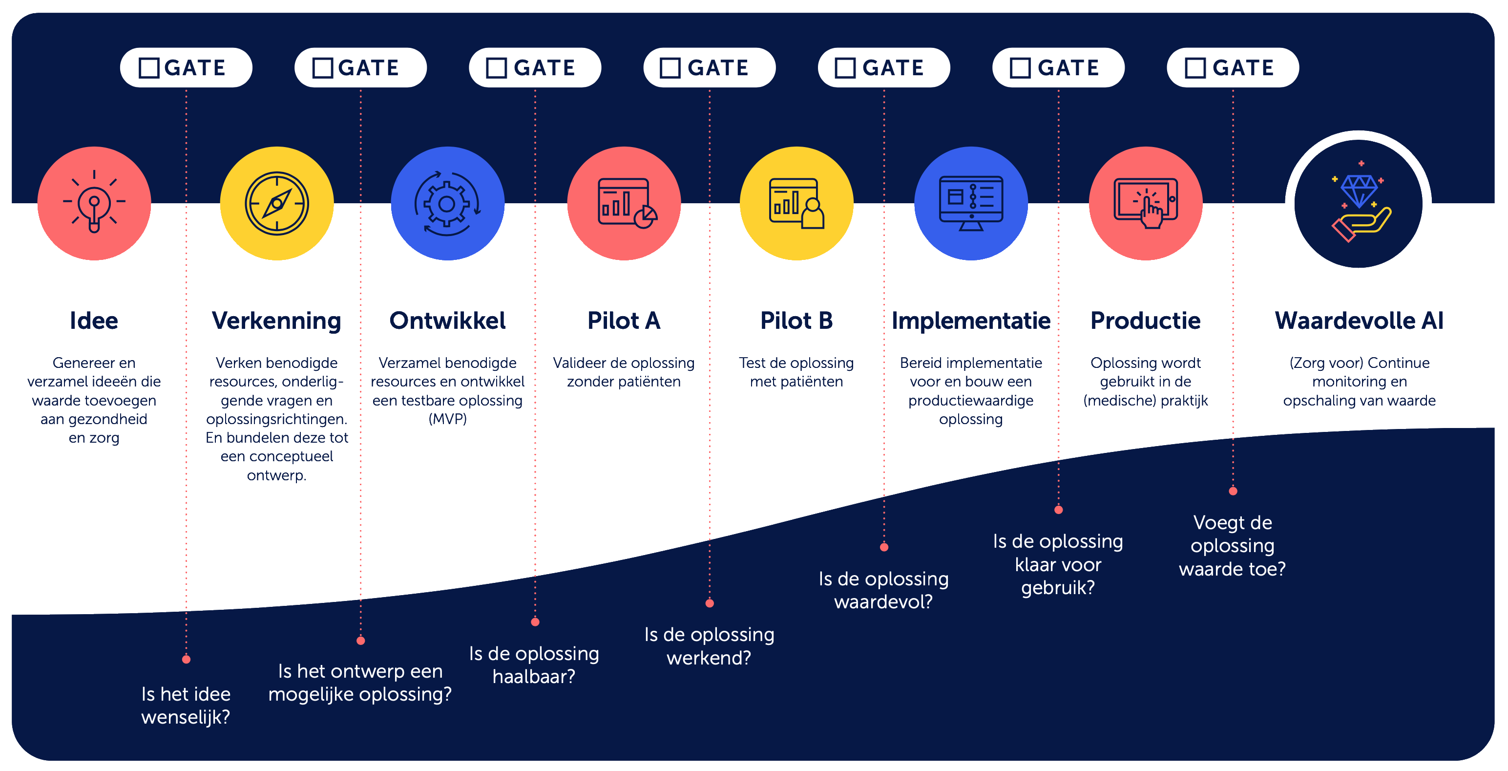 De afbeelding visualiseert het zojuist beschreven proces. Eerst wordt het idee beschreven. De eerste gate vraagt of het idee wenselijk is. Daarna begint een verkenning, waarbij uiteindelijk wordt gevraagd of het ontwerp een mogelijke oplossing kan zijn. Daarop volgt een ontwikkeling. Wanneer die klaar is, wordt bekeken of de oplossing überhaupt haalbaar is. Is dat zo, dan komt er een eerste pilot waarin nog geen patiënten worden geraadpleegd, om te controleren of de oplossing werkend is. Bij een tweede pilot wordt met patiënten getest of de oplossing ook waardevol is. Zo ja, dan wordt het AI-systeem geïmplementeerd. Als het klaar is, wordt hij in de praktijk gebracht. Als laatste wordt er gecontroleerd of de oplossing waarde toevoegt. Zo kom je tot waardevolle AI.