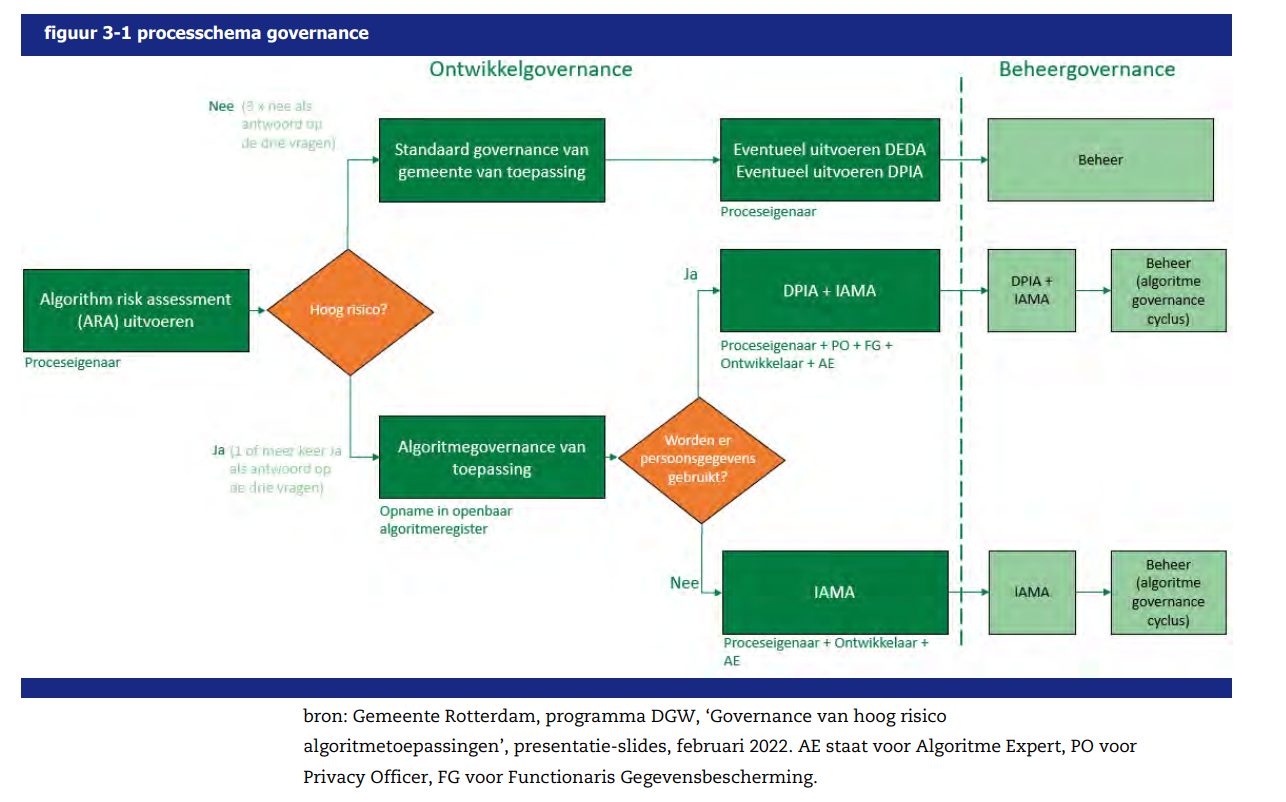 De afbeelding laat een stroomschema zien om tot de juiste governance te komen zoals het door de gemeente Rotterdam wordt gehanteerd. De afbeelding komt uit een presentatie gegeven in februari 2022. Eerst voer je een <lang=en>Algorithm Risk Assessment</lang=en> uit. Als op de alle drie de zojuist genoemde vragen nee wordt beantwoord, is de standaard governance van de gemeente van toepassing. Eventueel kan de proceseigenaar een DEDA of DPIA uitvoeren. Daarna kan het algoritme naar het reguliere beheer. Als er op minstens één van de vragen ja is geantwoord, is de algoritmegovernance van toepassing. Dit betekent allereerst dat het algoritme wordt opgenomen in het openbaar Algoritmeregister. Vervolgens wordt de vraag gesteld of er persoonsgegevens worden gebruikt. Zo ja, dan moet een DPIA en een IAMA worden uitgevoerd. De proceseigenaar, privacy-officer, functionaris gegevensbescherming, ontwikkelaar en een algoritme-expert moeten hierbij zijn betrokken. Vervolgens komt het algoritme in de algoritme-governancecyclus terecht. Worden er geen persoonsgegevens gebruikt, dan hoeft alleen een IAMA te worden uitgevoerd en moeten alleen de proceseigenaar, ontwikkelaar en een algoritme-expert worden betrokken. Ook na het IAMA komt het algoritme dan in de algoritme-governancecyclus.