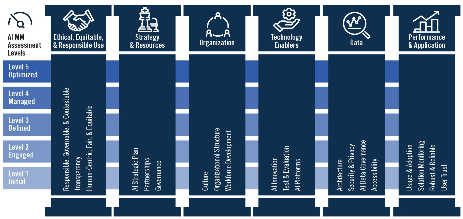 Een overzicht van het MITRE-model waarin van links naar rechts in kolommen worden genoemd: <lang=en>Ethical, Equitable and Responsible Use, Strategy and Resources, Organization, Technology Enablers, Data, Performance and Application</lang=en>. Elke kolom wordt op de verticale as gemeten op een niveau van 1 tot 5. Zo kan een organisatie zien op welk volwassenheidsniveau zij zich bevinden op verschillende vlakken.