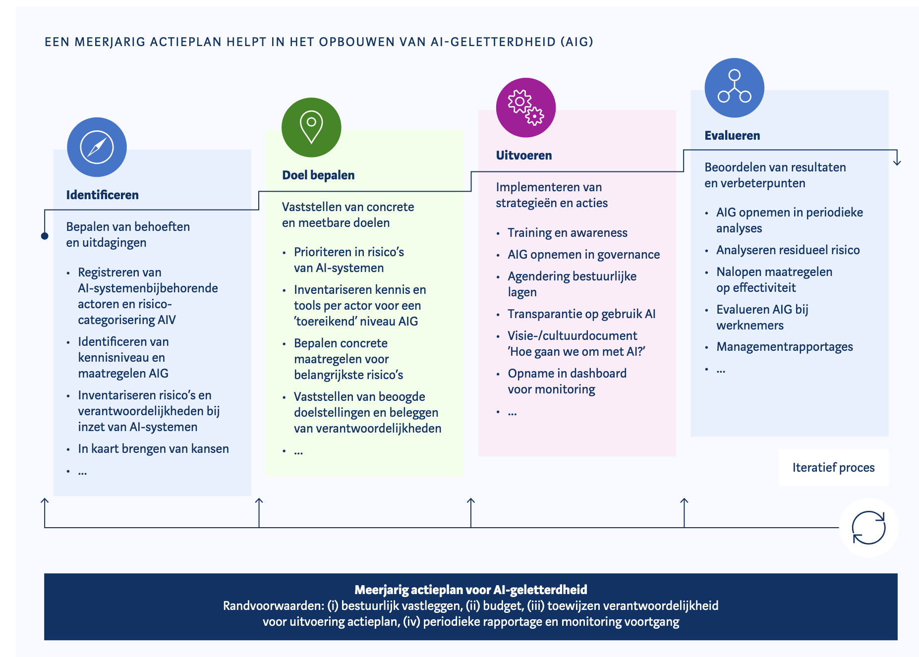 Deze afbeelding geeft het stappenplan van de Autoriteit Persoonsgegevens weer. Belangrijke randvoorwaarden zijn het bestuurlijk vastleggen, het vergaren van voldoende budget, het toewijzen van verantwoordelijkheid voor het uitvoeren van het actieplan, en periodieke rapportage en monitoring over de voortgang. Stap één is het identificeren. Hierin bepaal je de behoeften en uitdagingen. Dat betekent: het registreren van AI-systemenbijbehorende actoren en de risicocategorisering van de AI-verordening, het identificeren van het kennisniveau en al genomen maatregelen op het gebied van AI-geletterdheid, het inventariseren van risico's en verantwoordelijkheden bij de inzet van AI-systemen en het in kaart brengen van kansen. In stap twee bepaal je concrete en meetbare doelen. Je prioriteert in risico's van AI-systemen en inventariseert kennis en tools per actor voor een toereikend niveau AI-geletterdheid. Voor de belangrijkste risico's bepaal je concrete maatregelen. Ook leg je de beoogde doelstellingen vast en beleg je verantwoordelijkheden. Dan volgt stap drie, het uitvoeren, oftewel het implementeren van strategieën en acties. In deze stap zorg je voor training en bewustwording, neem je AI-geletterdheid op in je governance, agendeer je het in bestuurlijke lagen, ben je transparant over het gebruik van AI, maak je een visie-en-cultuur-document 'Hoe gaan we om met AI?' en neem je het op in een dashboard om te monitoren. Tot slot is het belangrijk te evalueren en de resultaten en verbeterpunten te beoordelen. Dat betekent dat je AI-geletterdheid moet opnemen in periodieke analyses, eventuele residuele risico's moet analyseren, de maatregelen op effectiviteit moet nalopen, de daadwerkelijke AI-geletterdheid bij werknemers moet evalueren en moet rapporteren naar het management. Deze maatregelen zijn slechts voorbeelden. Er kunnen andere maatregelen nodig zijn, afhankelijk van jouw organisatie.